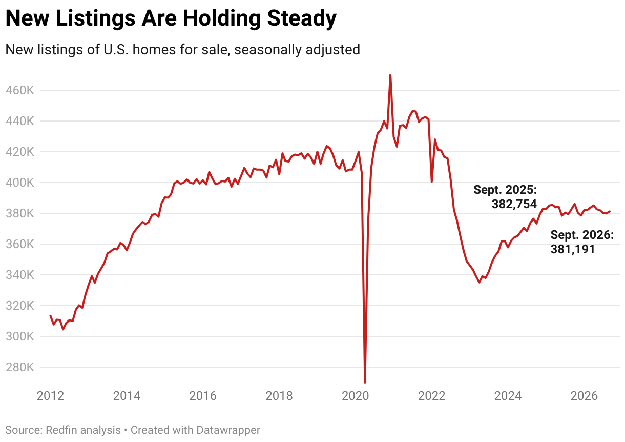 New Listings Are Holding Steady (Line chart)