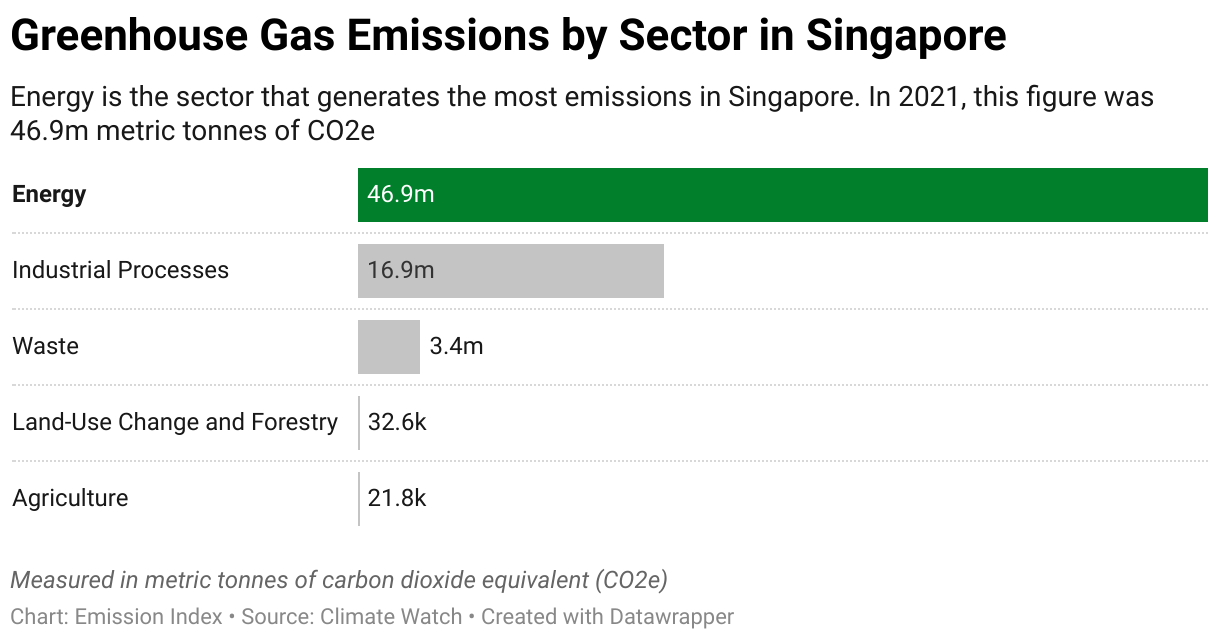 Greenhouse Gas Emissions in Singapore 7 Chart showing 2020 emissions in Singapore for the energy, agriculture, industrial, waste and land-use sectors.