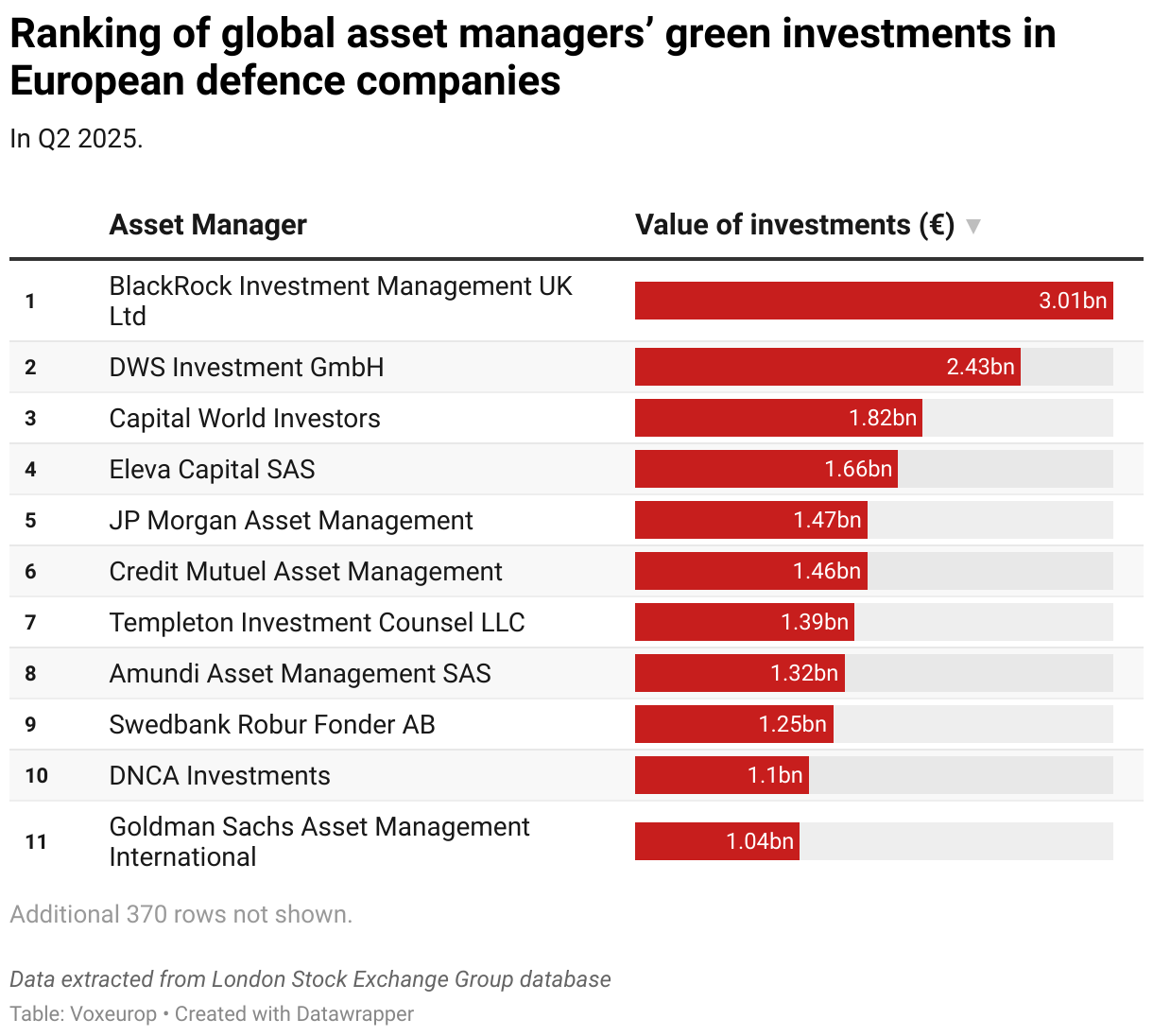 Ranking of global asset managers’ “green” investments in European defence companies (Table)