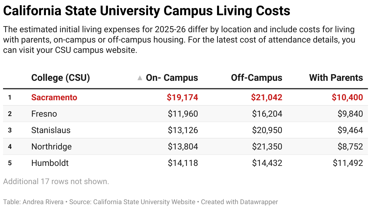 California State University Campus Living Costs (Table)