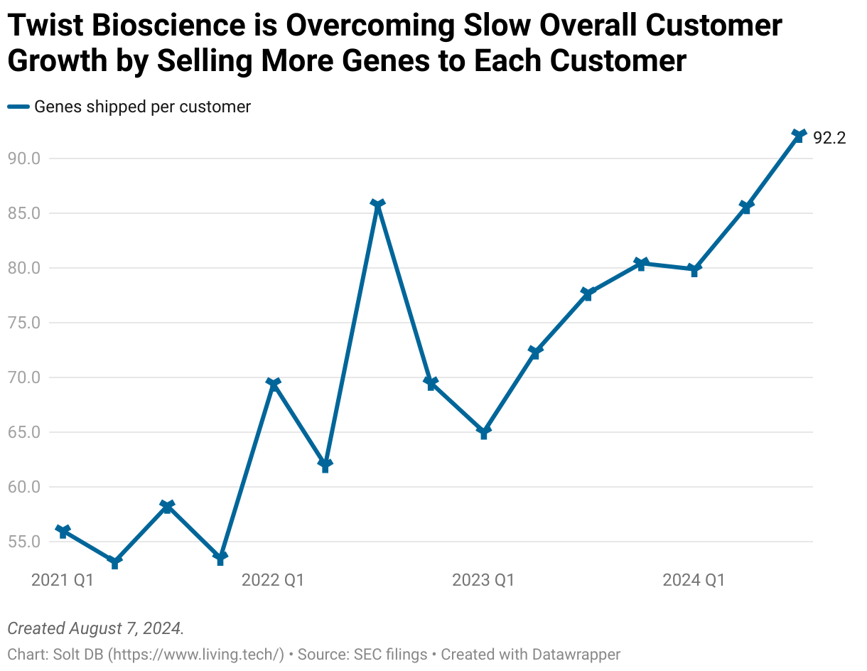 A line chart showing the average number of genes shipped per customer from the first quarter of 2021 through the third quarter of 2024.