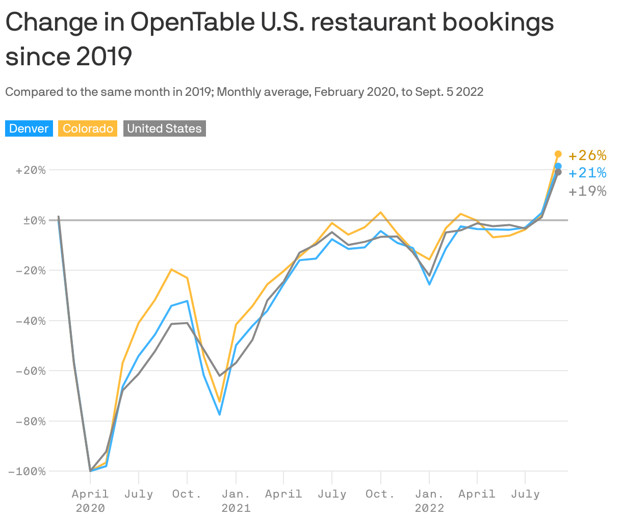 Change in OpenTable U.S. restaurant bookings since 2019