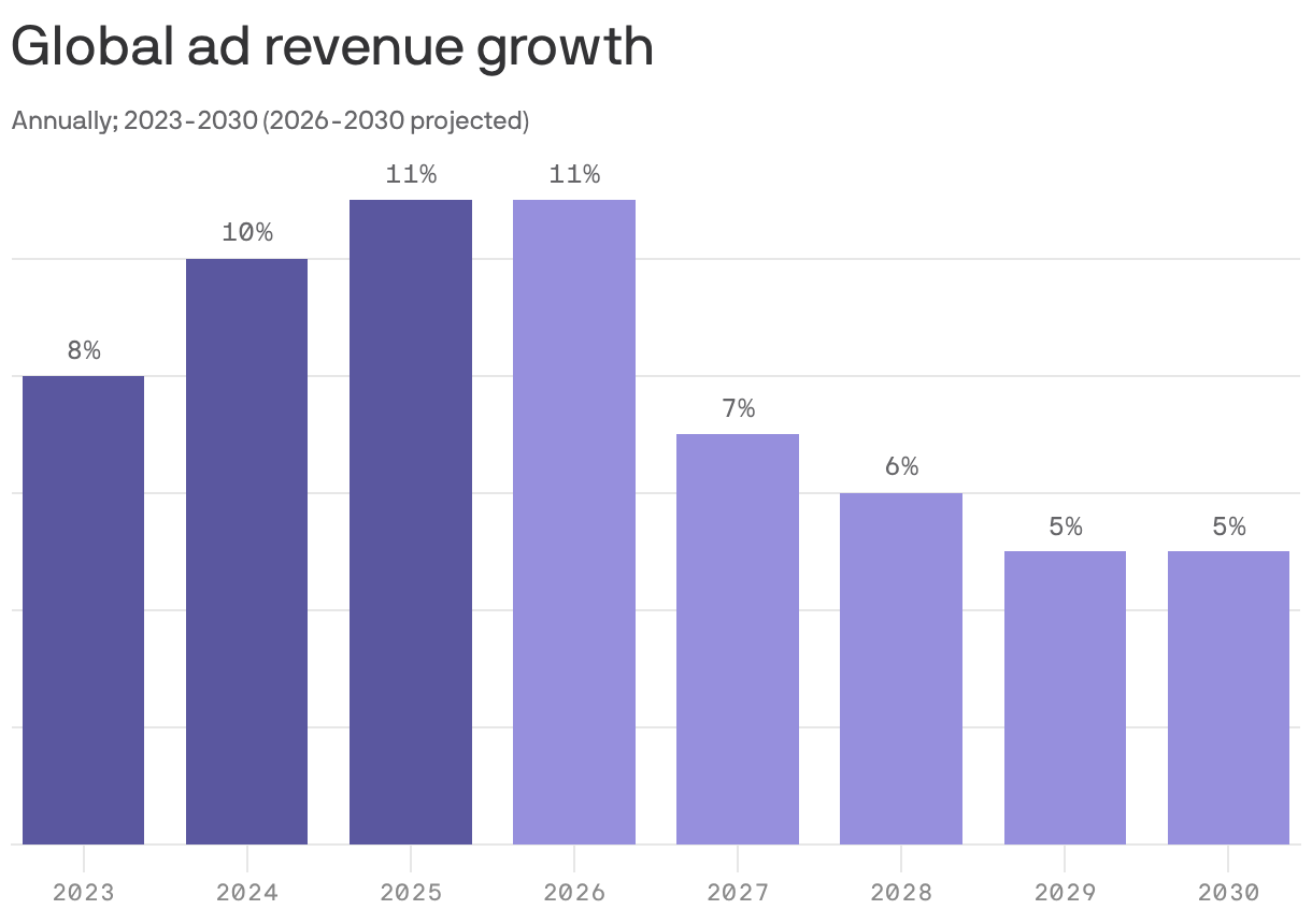 A column chart that shows annual global ad revenue growth from 2023 to 2030, with 2026-2030 projected. Growth rises from 8% in 2023 to 10% in 2024 and 11% in 2025 and 2026, then slows to 7% in 2027 and 5% in 2029 and 2030.