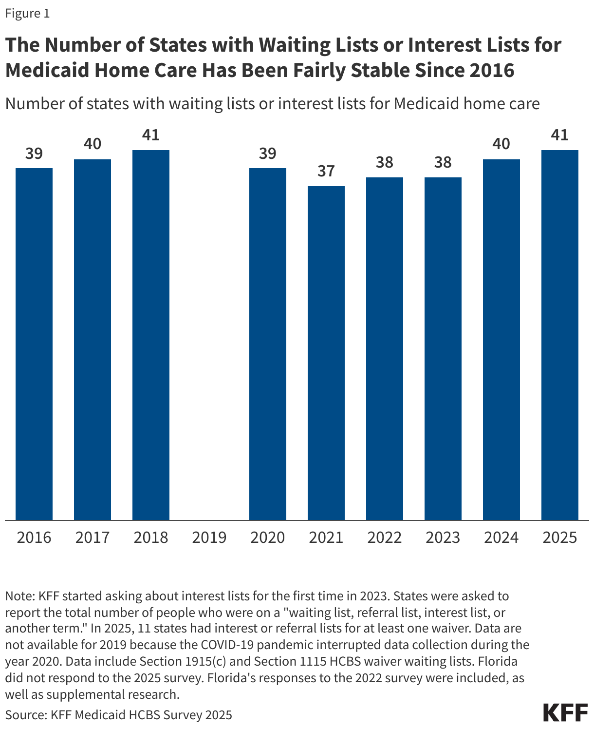 The Number of States with Waiting Lists or Interest Lists for Medicaid Home Care Has Been Fairly Stable Since 2016