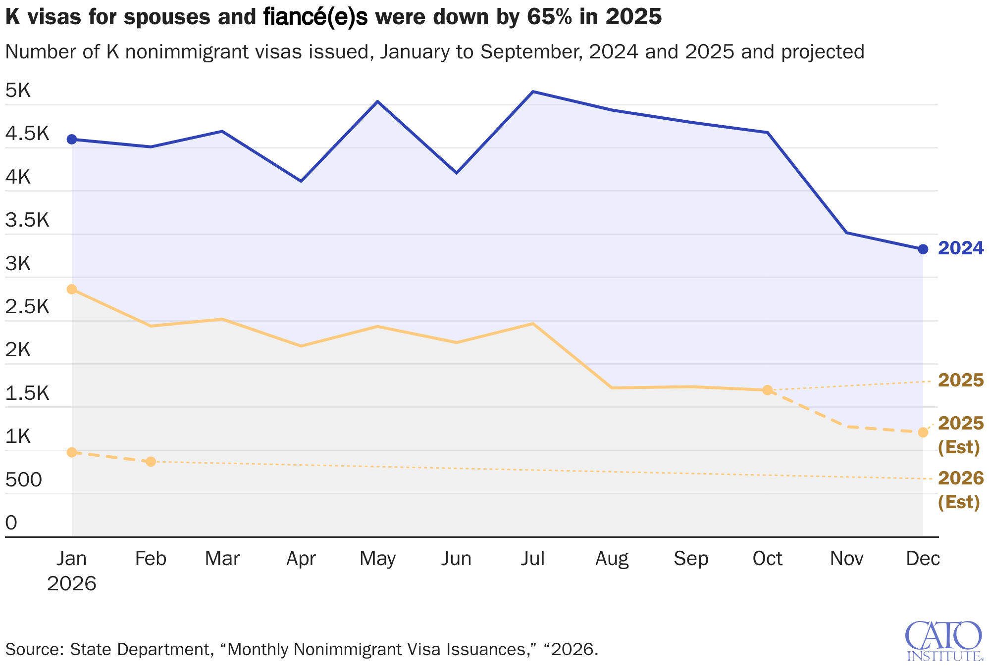 K visas for spouses and fiancé(e)s were down by 65% in 2025