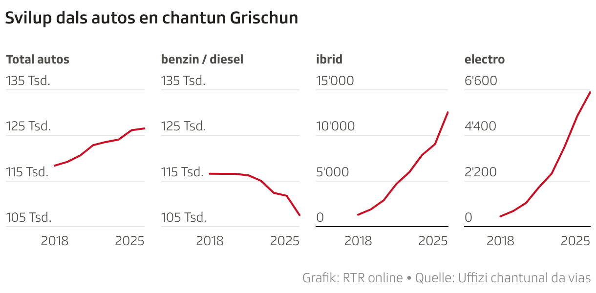 Svilup dals autos en chantun Grischun (Mehrere Linien)