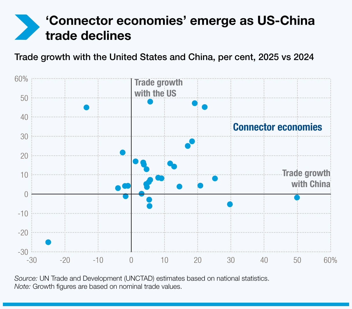 ‘Connector economies’ emerge as US-China trade declines 