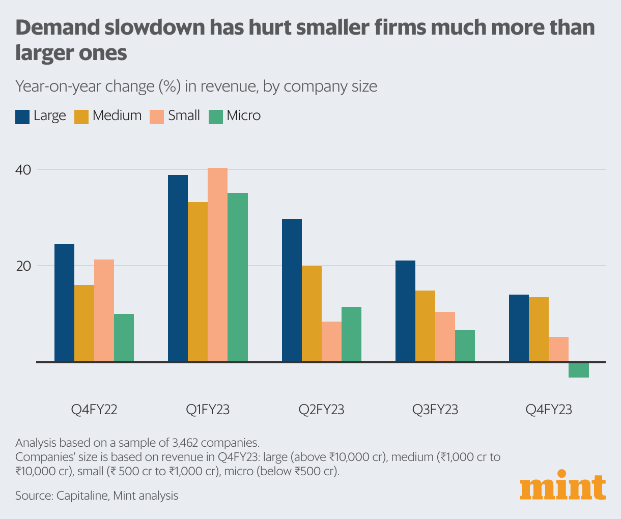 In charts How easing costs lifted India Inc’s profits in Q4 Mint