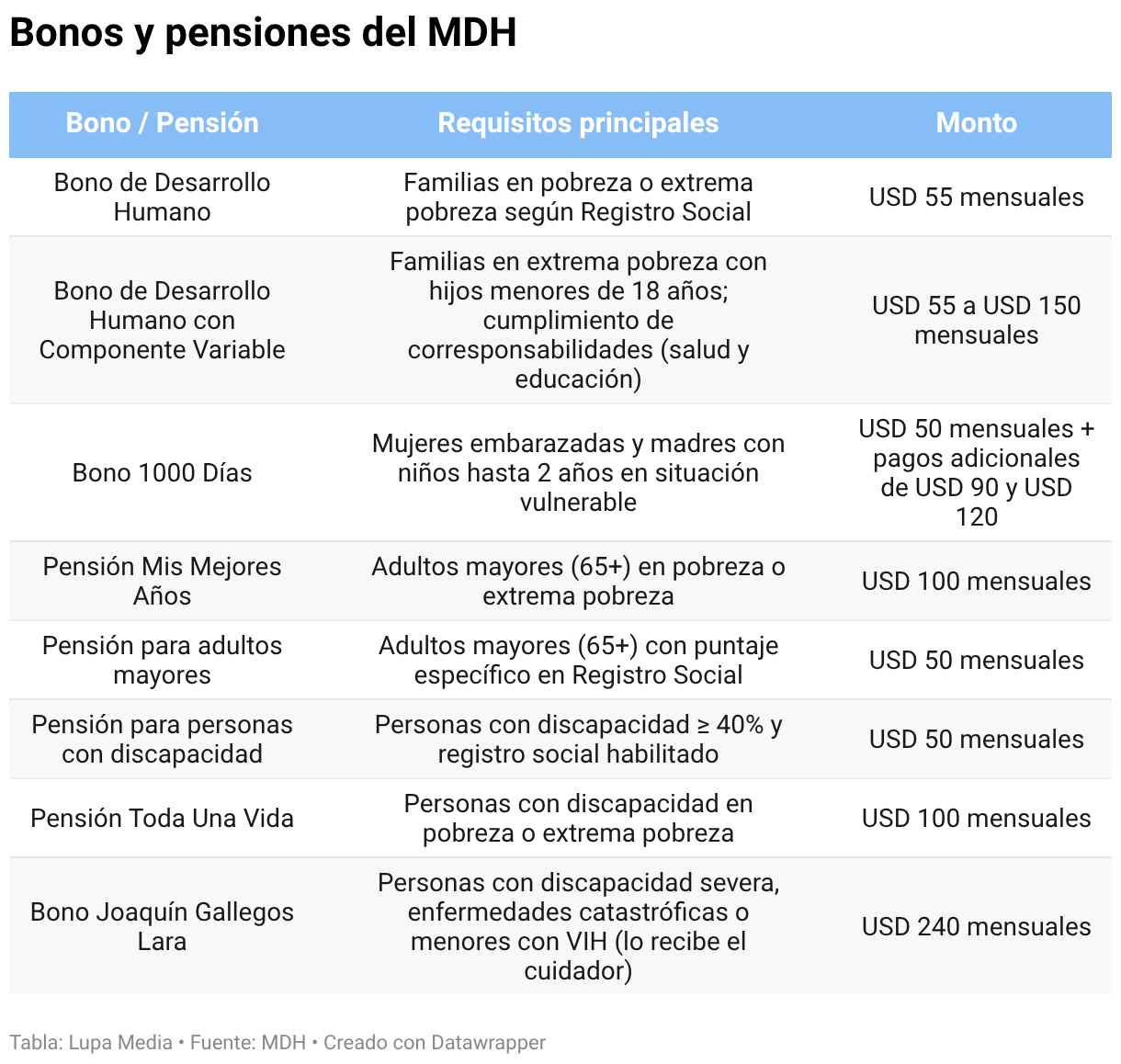 Bonos y pensiones del MDH (Tabla)