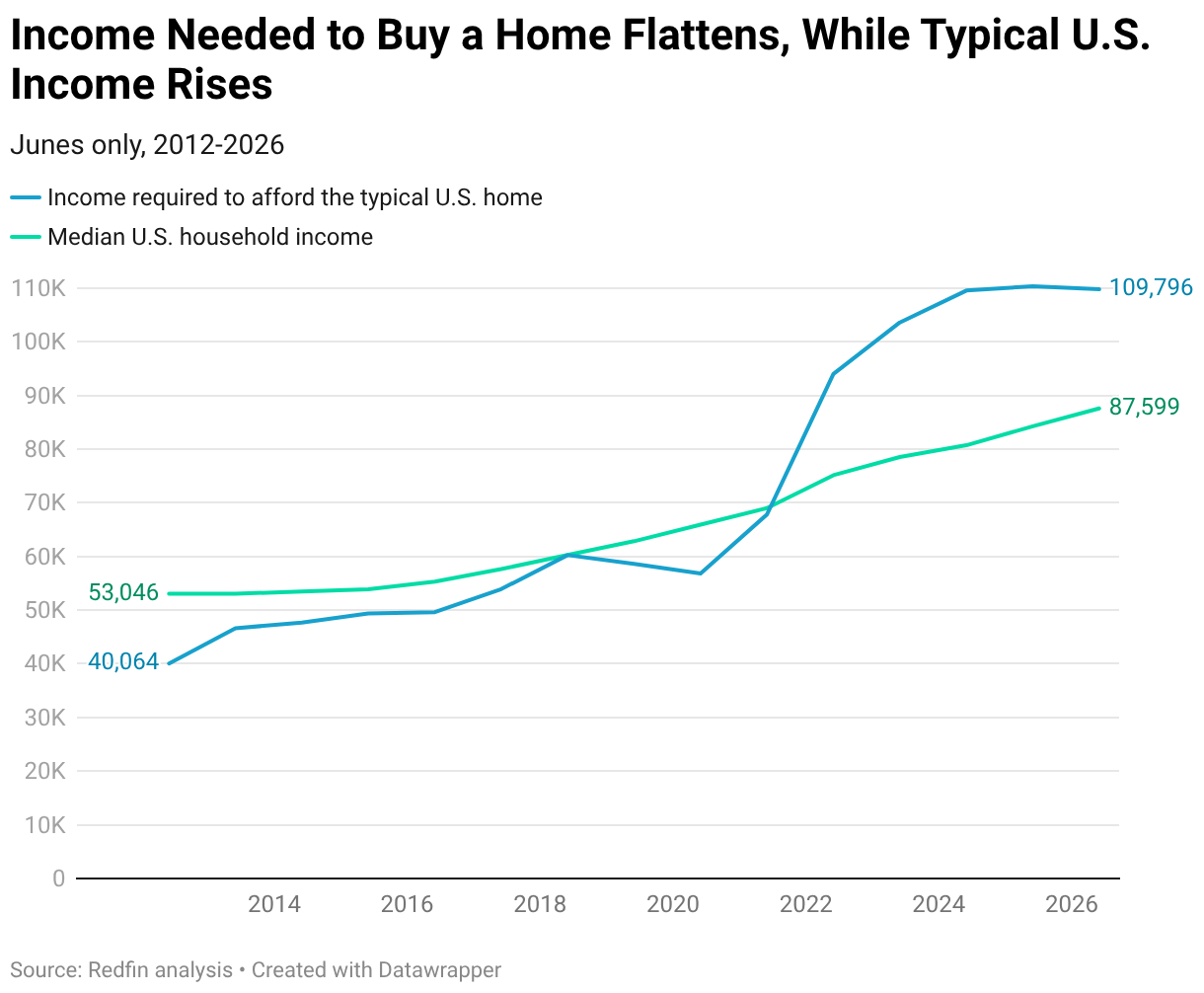 Income Needed to Buy a Home Flattens, While Typical U.S. Income Rises (Line chart)