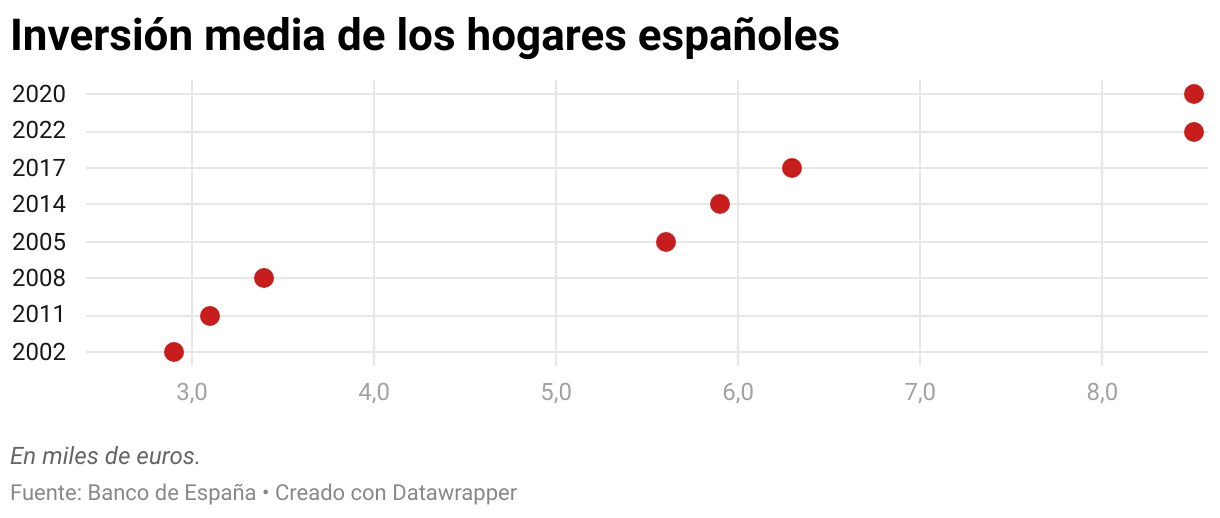 Inversión media de los hogares españoles (Gráfico de puntos)