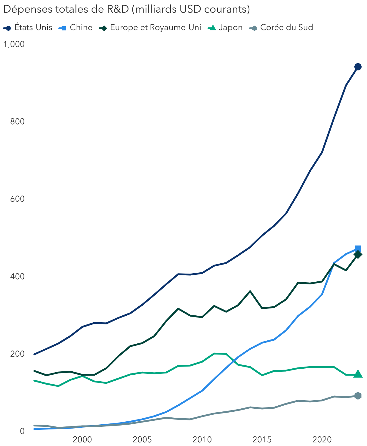 Les États-Unis dépensent plus que les autres pays en R&D