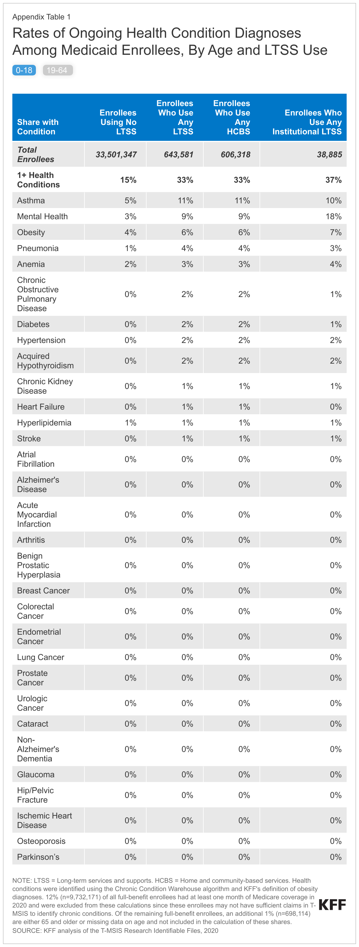 Rates of Ongoing Health Condition Diagnoses Among Medicaid Enrollees, By Age and LTSS Use data chart