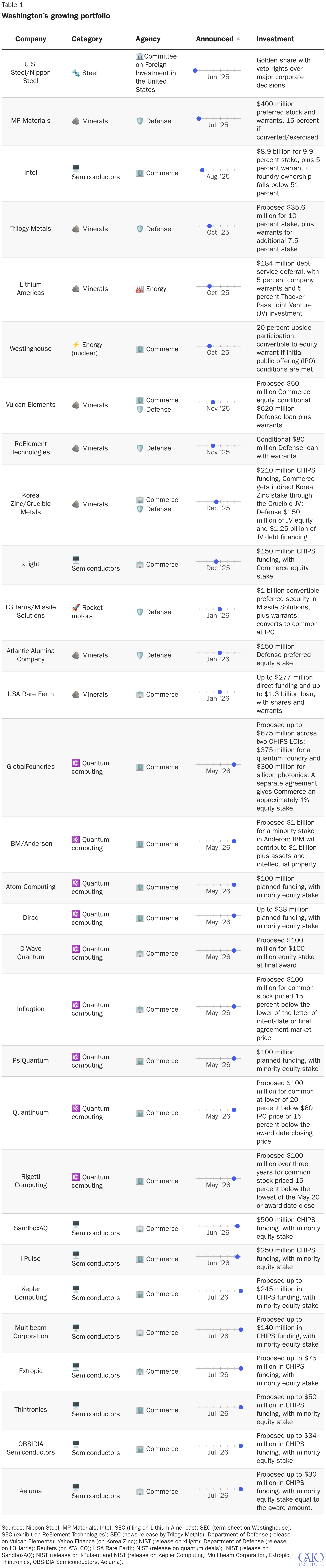Washington’s growing portfolio