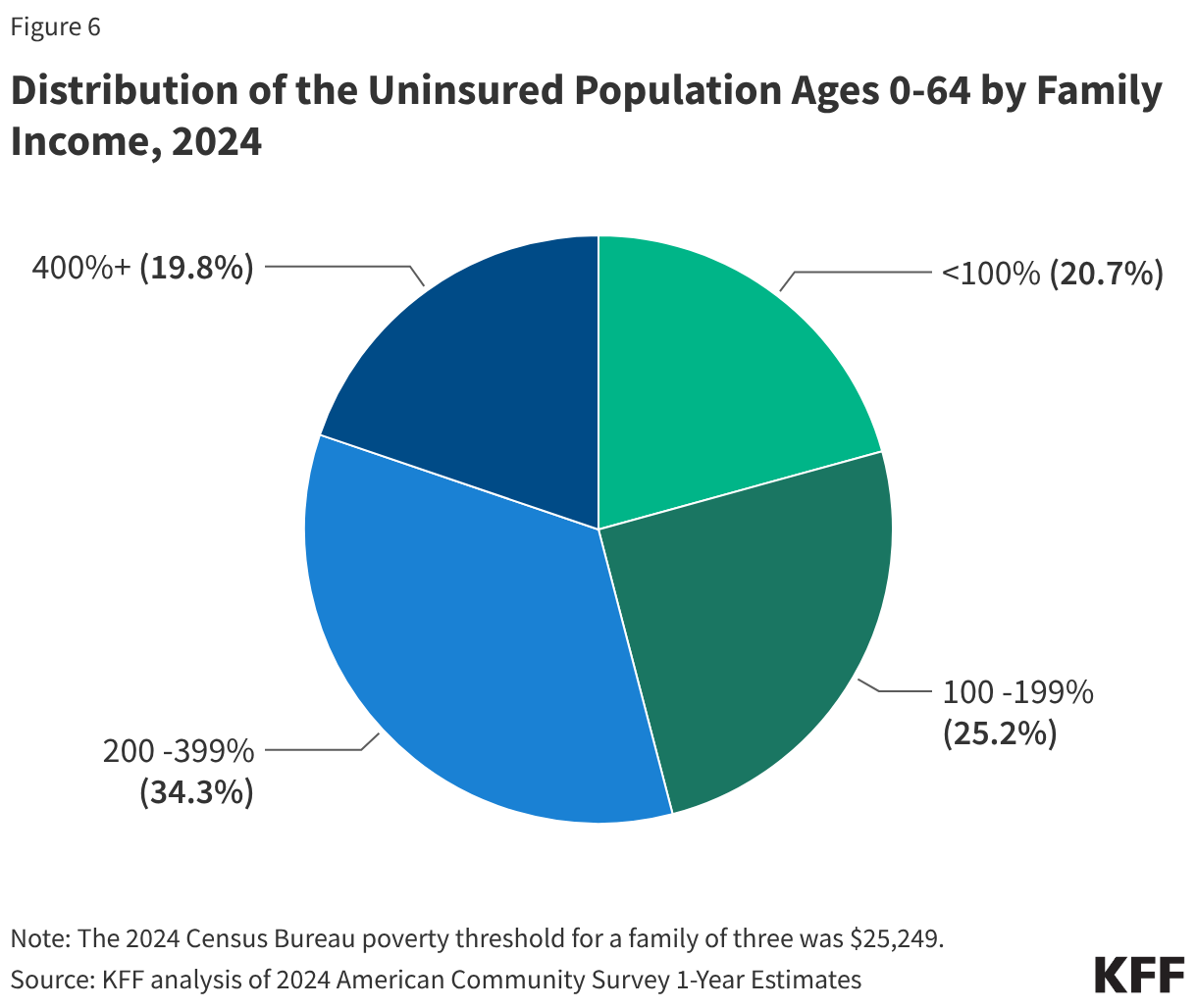 Distribution of the Uninsured Population Ages 0-64 by Family Income, 2024 (Pie Chart)