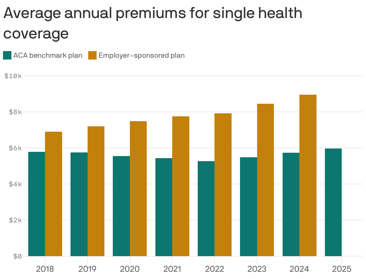 A grouped column chart comparing average annual premiums for single coverage from 2018 to 2025 for ACA benchmark plans and employer-sponsored plans. Both plan types have increased in cost since 2018. In 2024, ACA benchmark plans were $5.7k annually while employer-sponsored plans were almost $9k on average. No data is available for employer-sponsored plans in 2025.