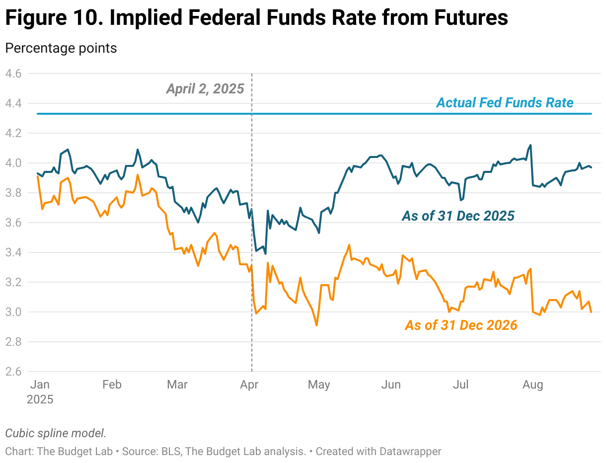 Figure 10. Implied Federal Funds Rate from Futures (Line chart)