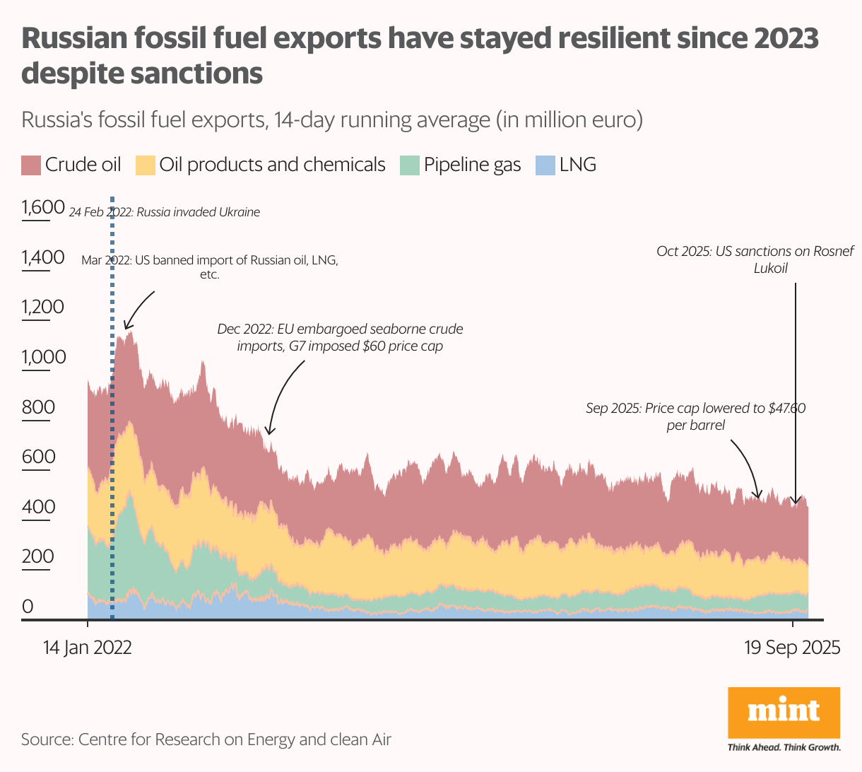 An area chart showing the daily export of fossil fuels from Russia. While crude oil hasn't seen much of an impact from repeated sanctions, PNG shipments have dropped.