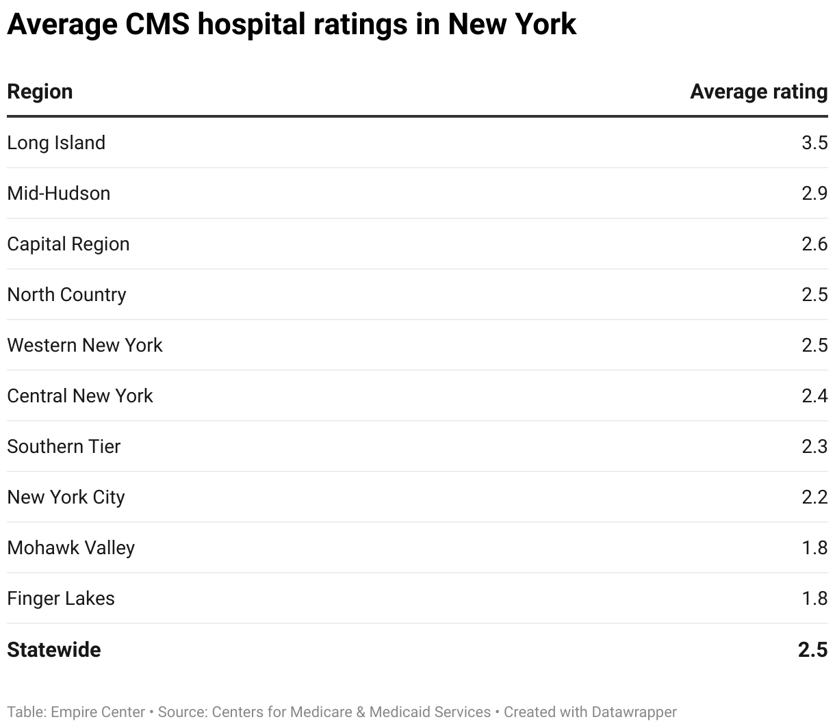 Average CMS hospital ratings in New York (Table)