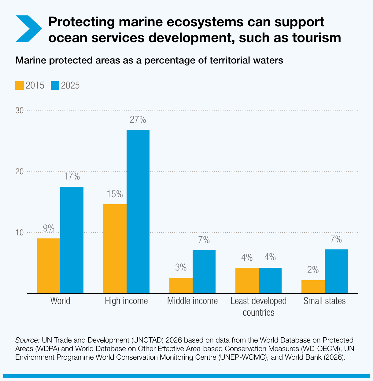 Protecting marine ecosystems can support ocean services development, such as tourism