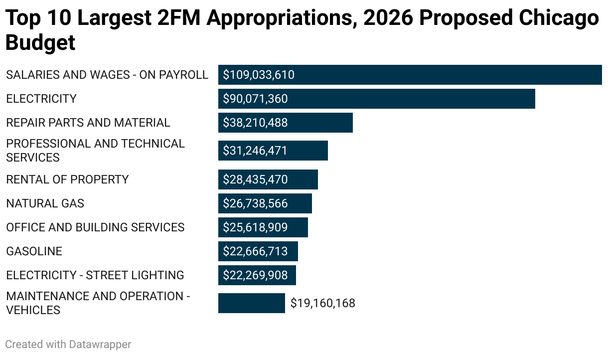 Top 10 Largest 2FM Appropriations, 2026 Proposed Chicago Budget (Bar Chart)