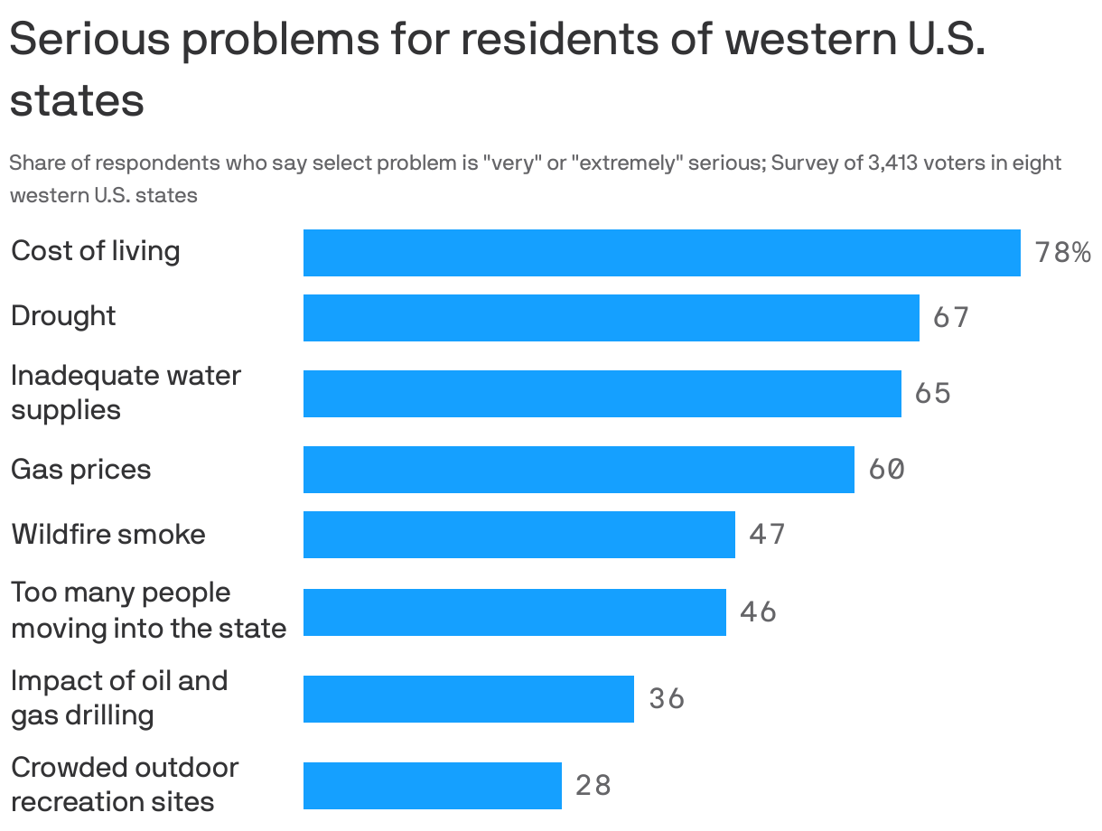 Serious problems for residents of western U.S. states