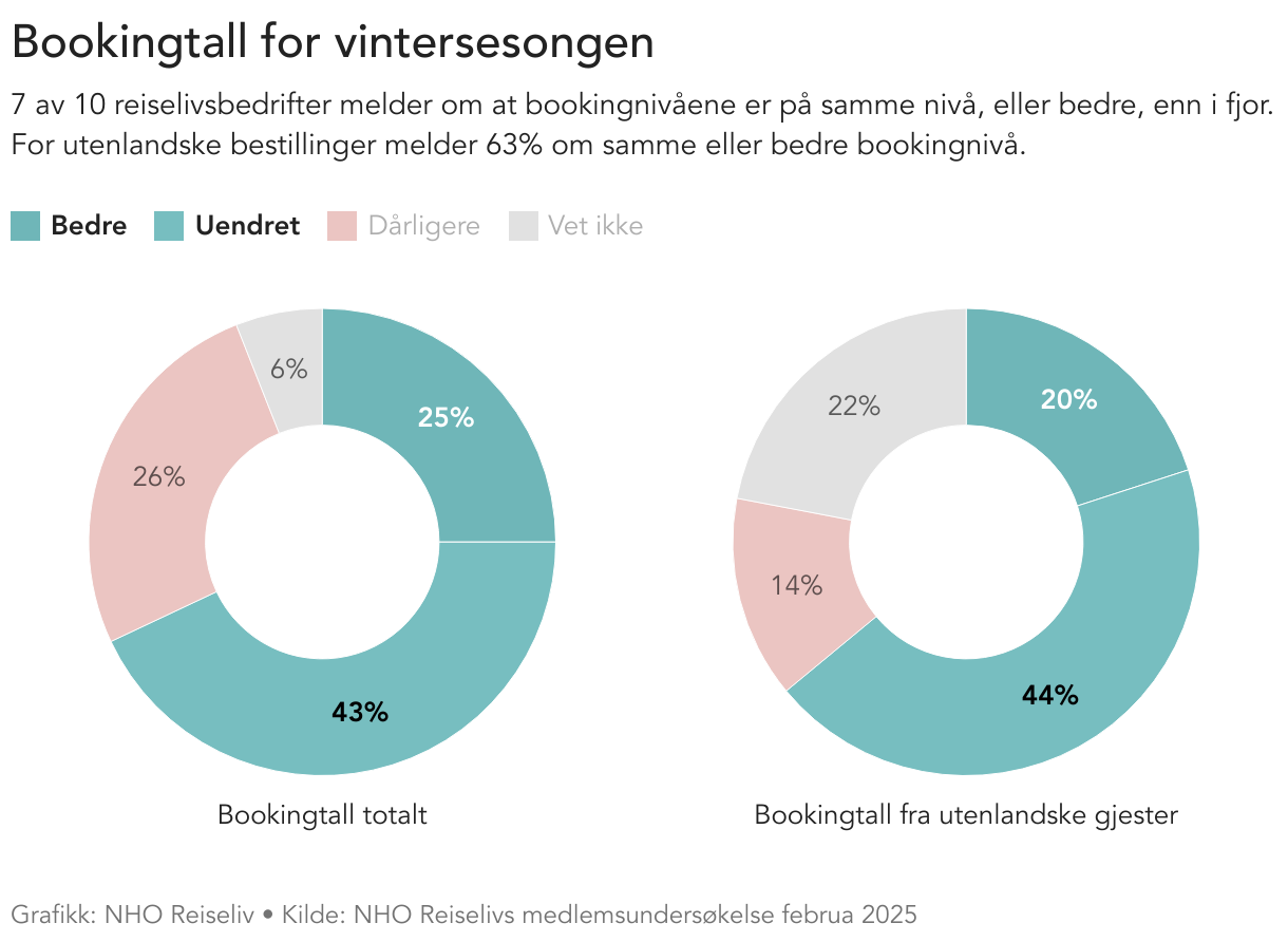 To sirkeldiagrammer i fire ulike farger. 