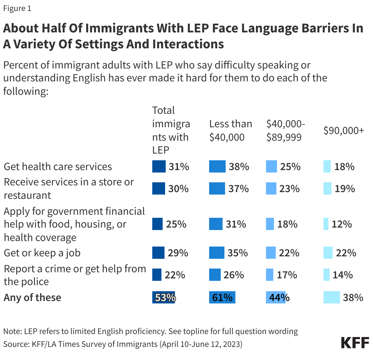 About Half Of Immigrants With LEP Face Language Barriers In A Variety Of Settings And Interactions data chart