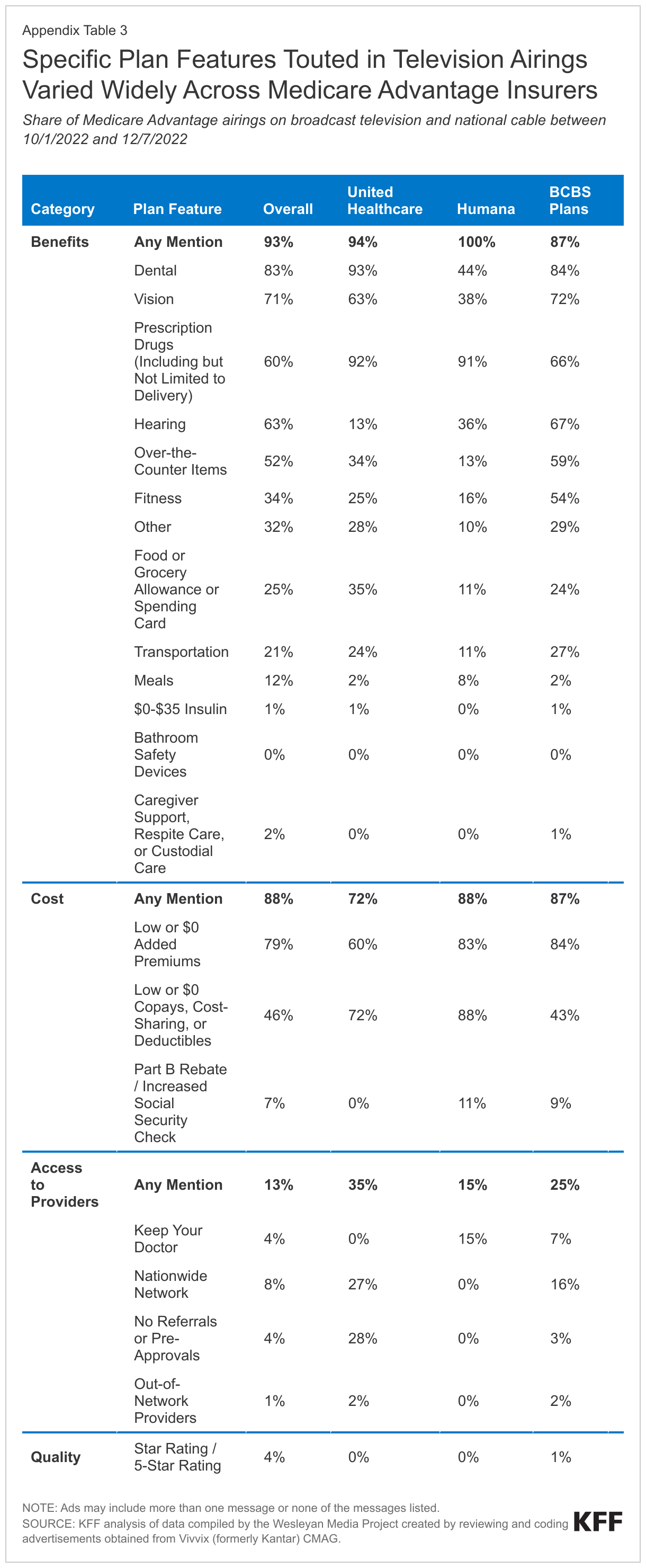 Specific Plan Features Touted in Television Airings Varied Widely Across Medicare Advantage Insurers data chart