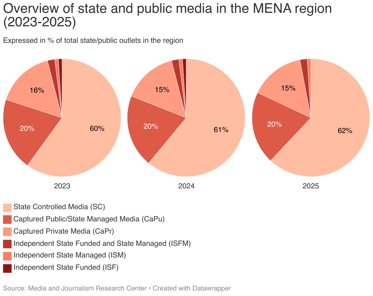 Overview of state and public media in the MENA region (2023-2025) (Small multiple pie chart)