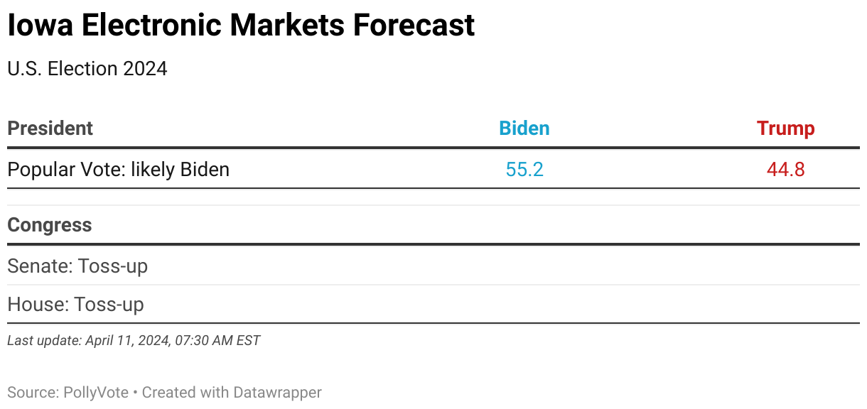 This chart shows Iowa Electronic Markets forecasts for 2024 US President and Congress