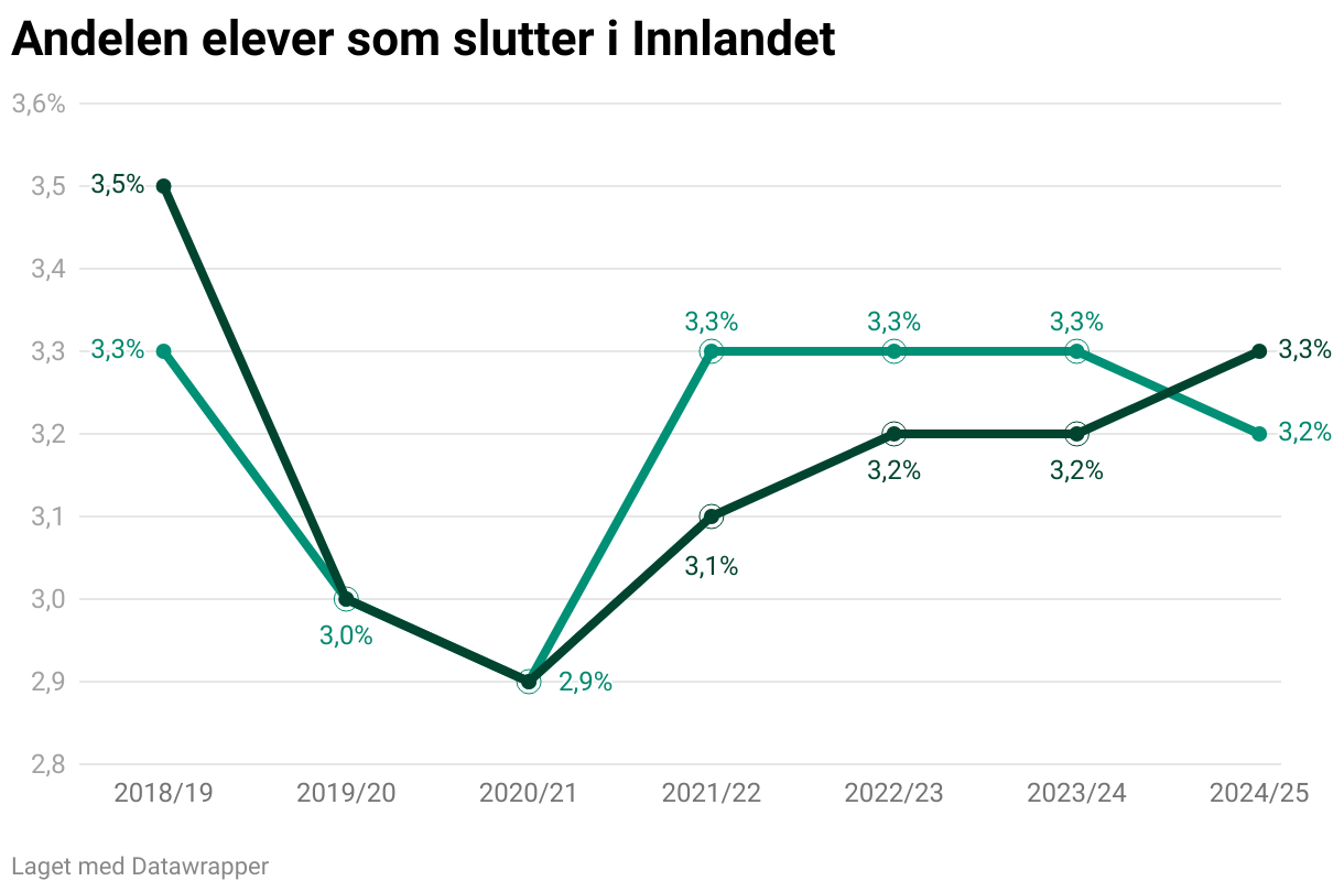 Andelen elever som slutter i Innlandet (Line chart)