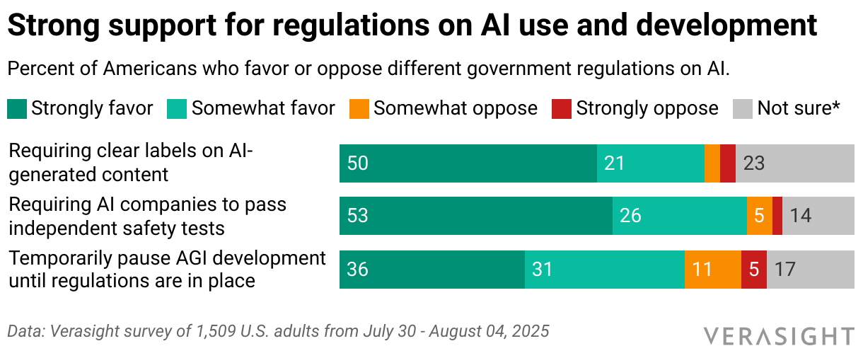 Strong support for regulations on AI use and development (Stacked Bars)