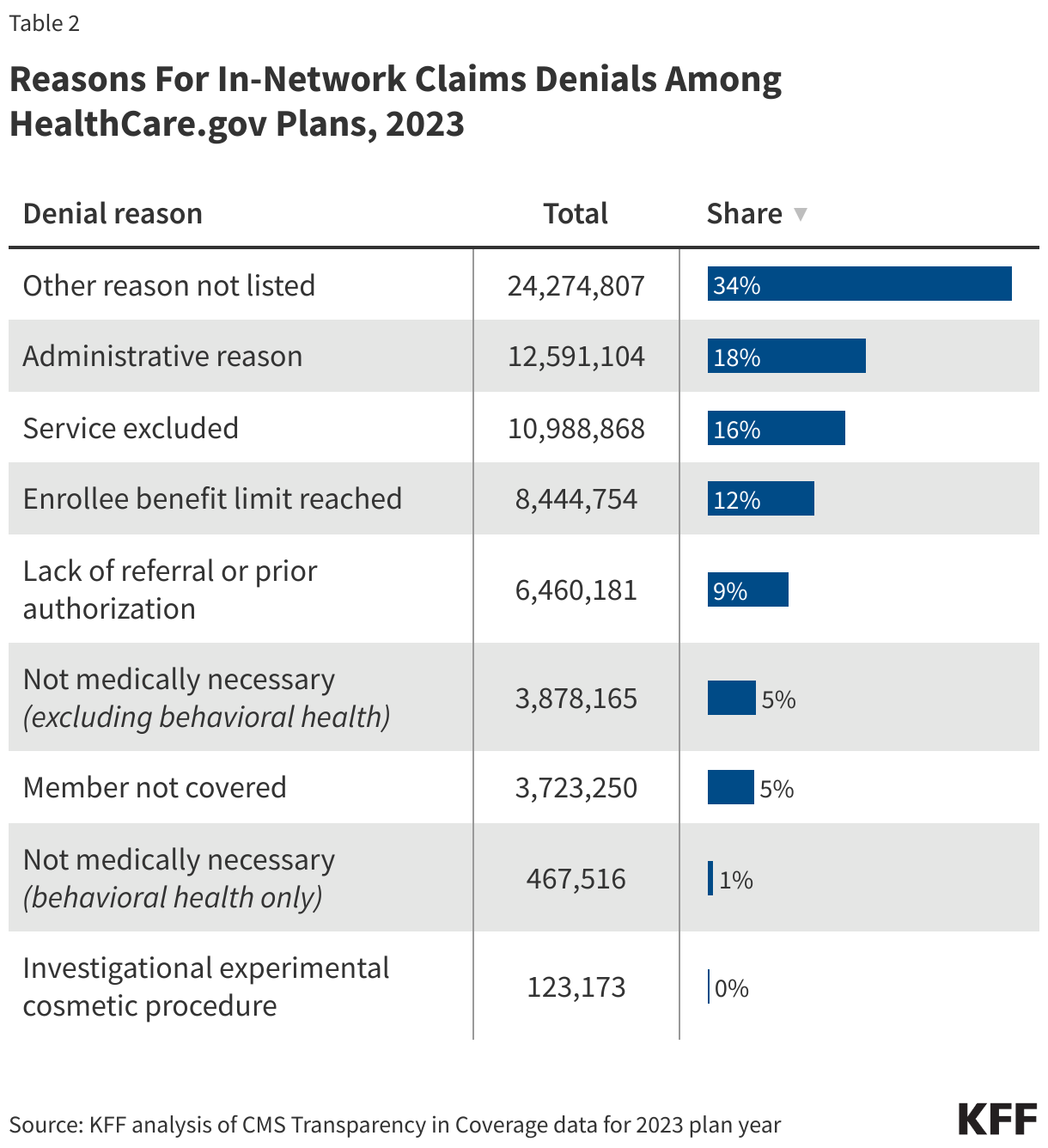 Reasons For In-Network Claims Denials Among HealthCare.gov Plans, 2023 data chart