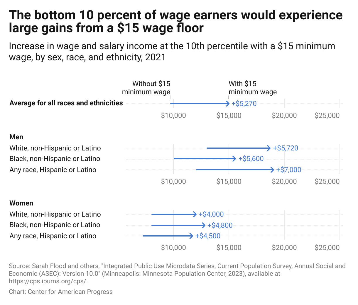 Arrow chart showing that Latinos earning at the 10th percentile would have received the largest annual wage gain if a $15 minimum wage had been in place in 2021.