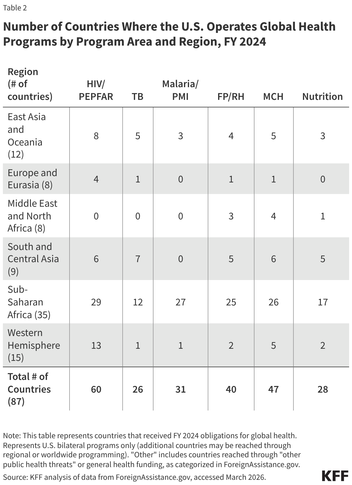 Number of Countries Where the U.S. Operates Global Health Programs by Program Area and Region, FY 2024 (Table)