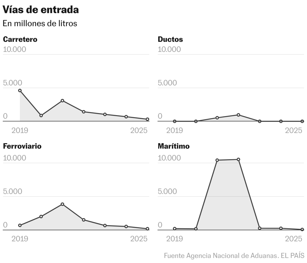 Vías de entrada (Líneas múltiples)