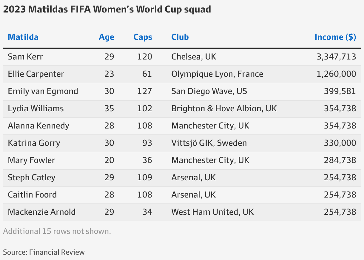 Women's World Cup 2023: Sam Kerr is one of the world's most marketable  athletes, Nike boss says