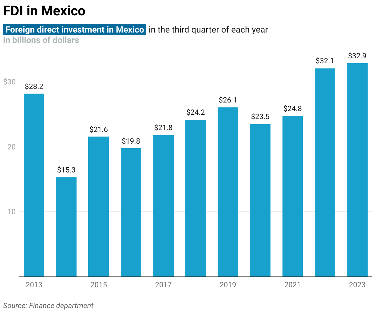 Mexico is on track to exceed economic growth expectations this year ...