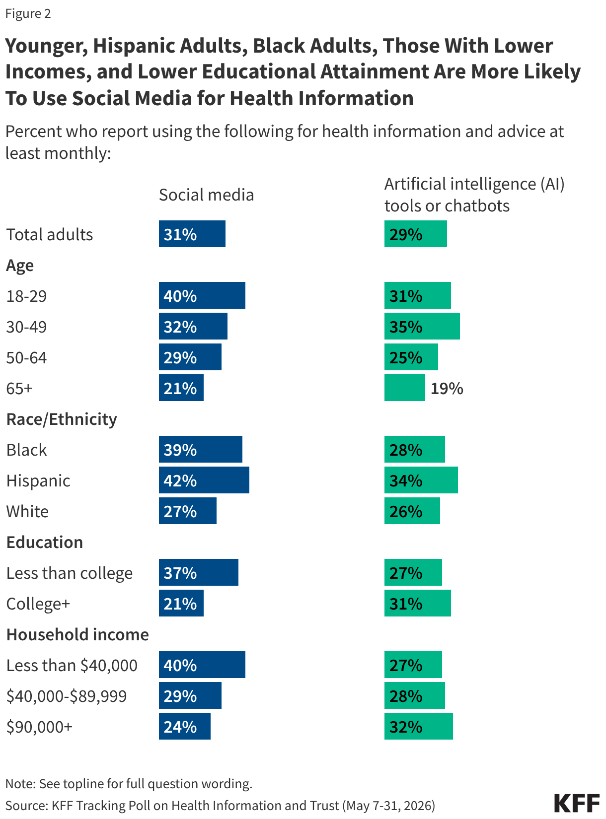 Younger, Hispanic Adults, Black Adults, Those With Lower Incomes, and Lower Educational Attainment Are More Likely To Use Social Media for Health Information (Split Bars)