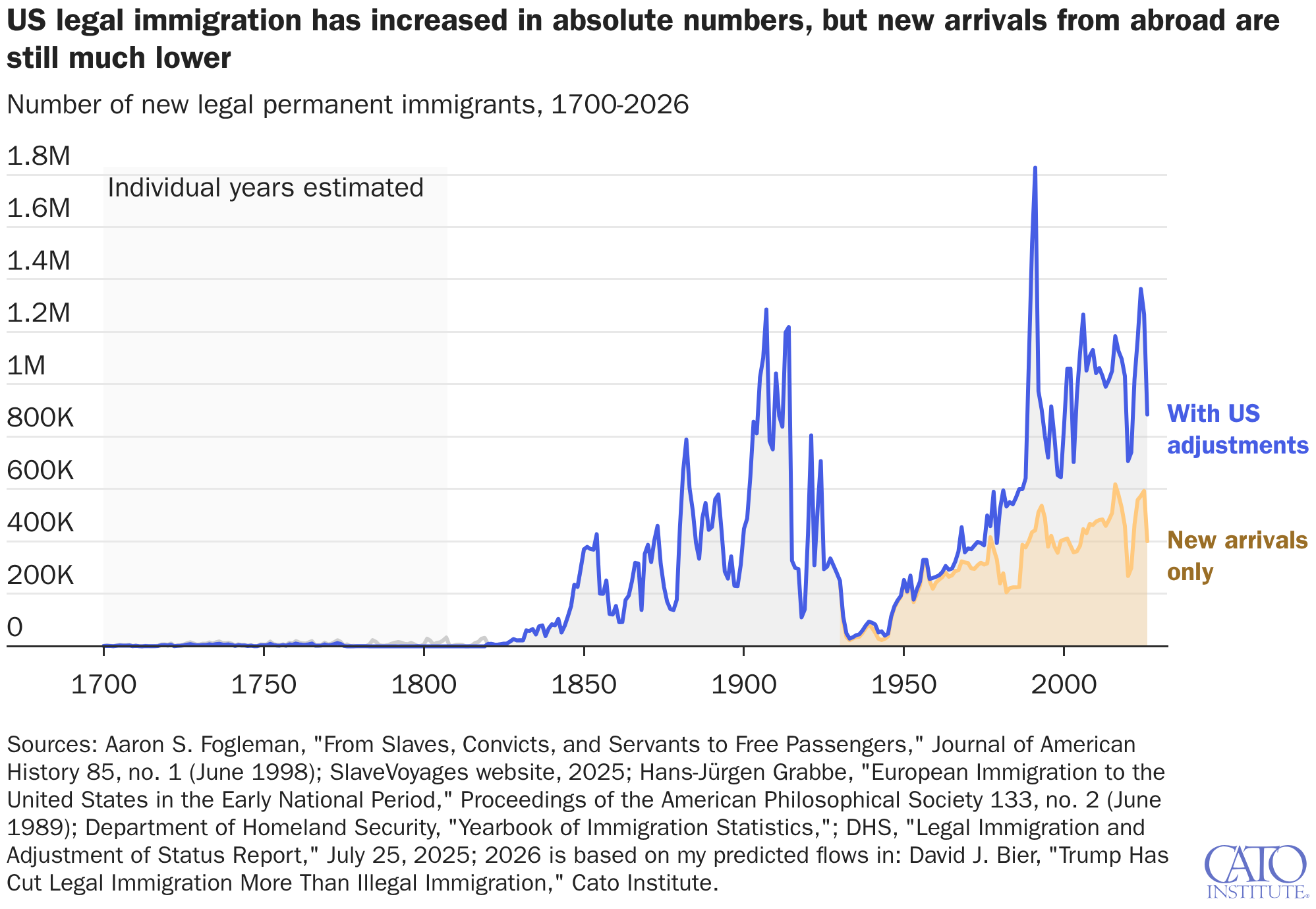 US legal immigration has increased in absolute numbers, but new arrivals from abroad are still much lower