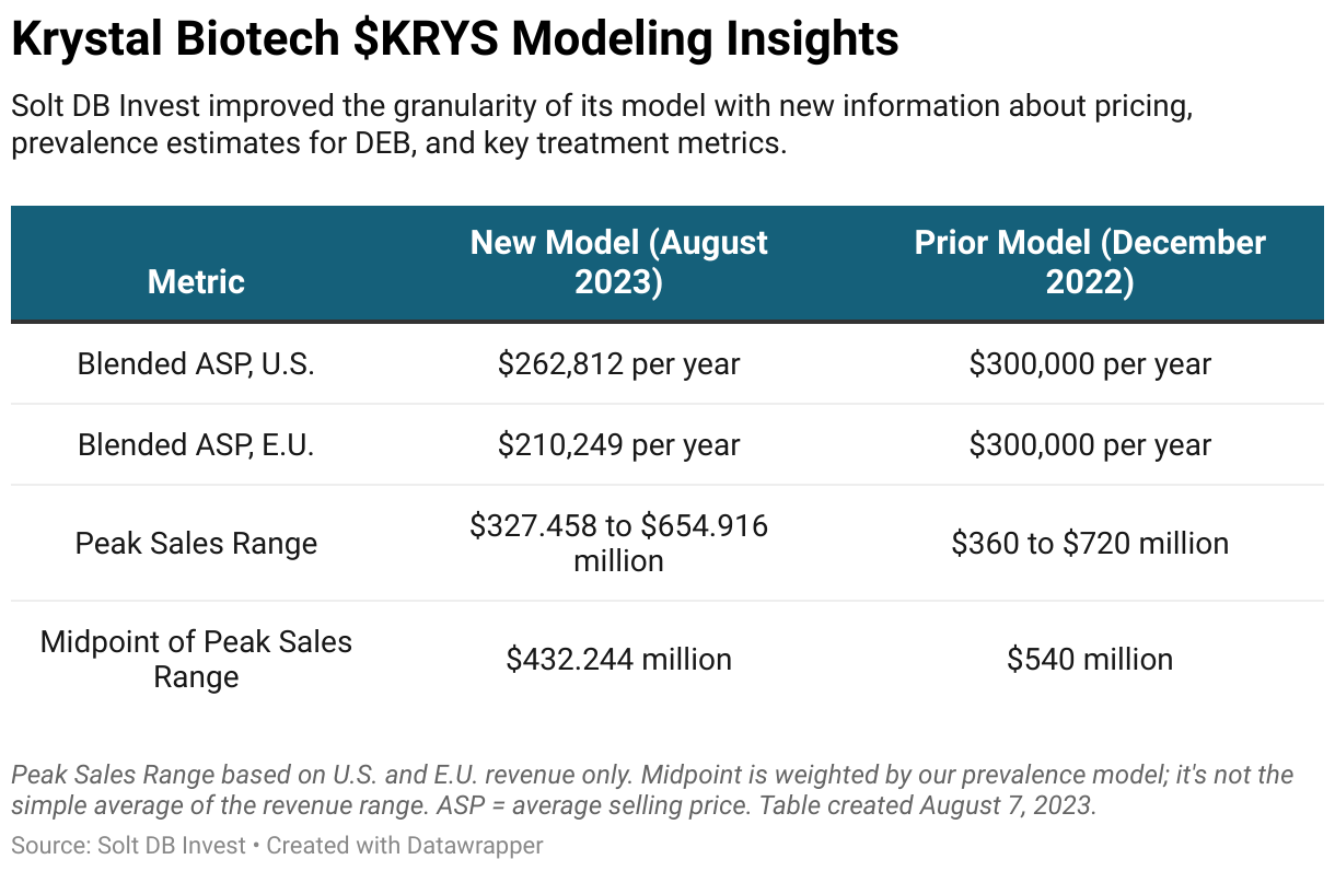 A table comparing changes in Solt DB Invest's two most recent models for Vyjuvek.