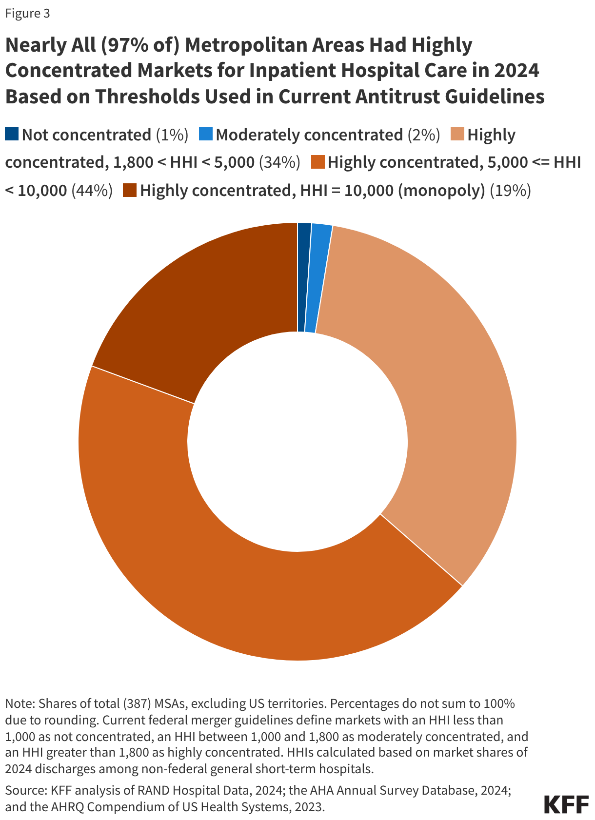 Nearly All (97% of) Metropolitan Areas Had Highly Concentrated Markets for Inpatient Hospital Care in 2024 Based on Thresholds Used in Current Antitrust Guidelines (Donut Chart)