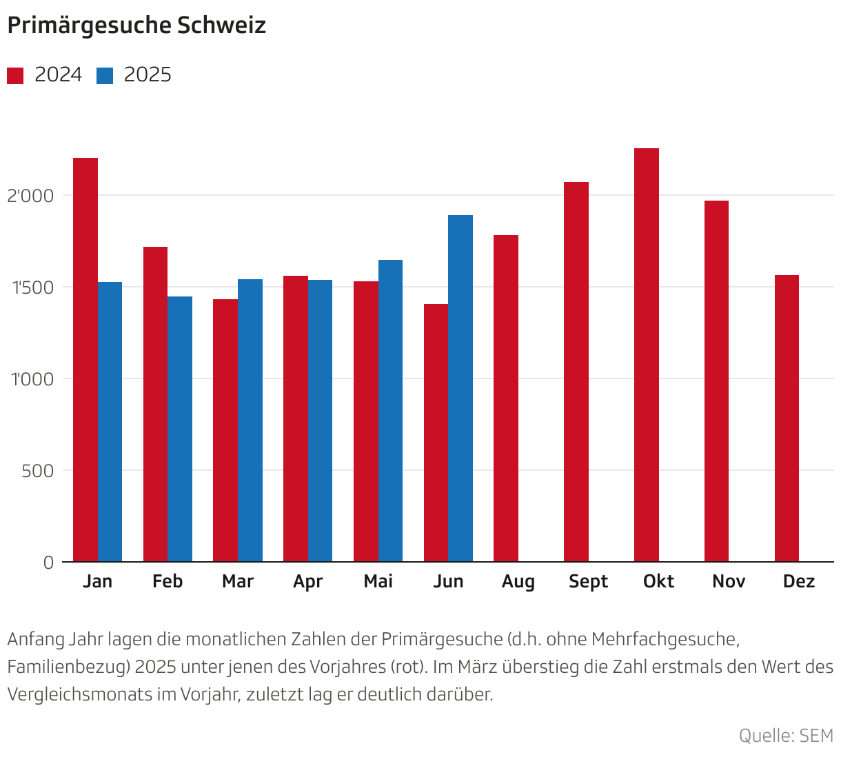 Primärgesuche Schweiz (Säulendiagramm (gruppiert))