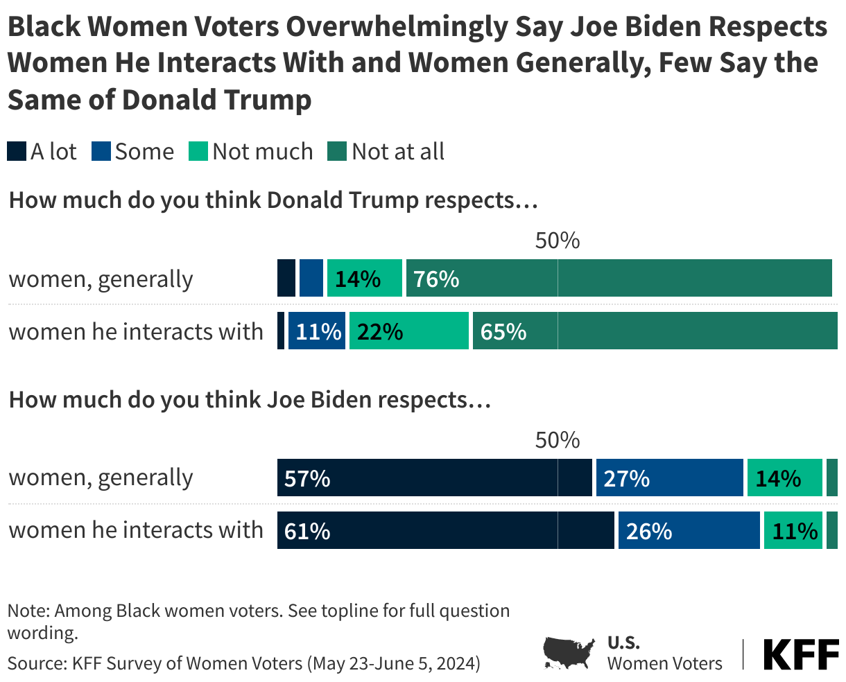 Black Women Voters Overwhelmingly Say Joe Biden Respects Women He Interacts With and Women Generally, Few Say the Same of Donald Trump data chart