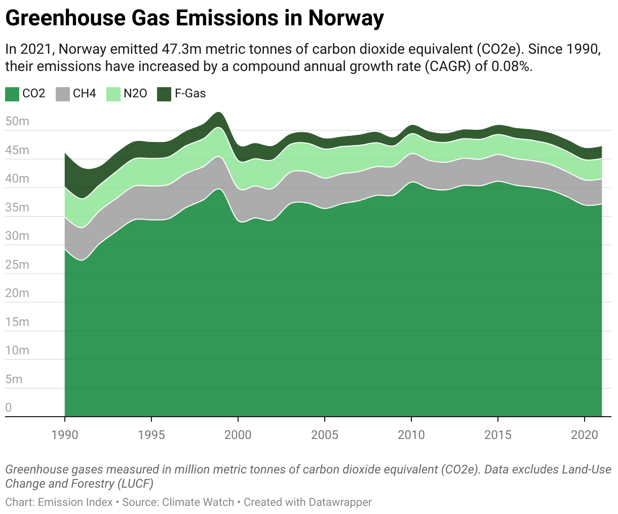 Greenhouse Gas Emissions in Norway 5 Line chart showing total greenhouse gas emissions in Norway since 1990.