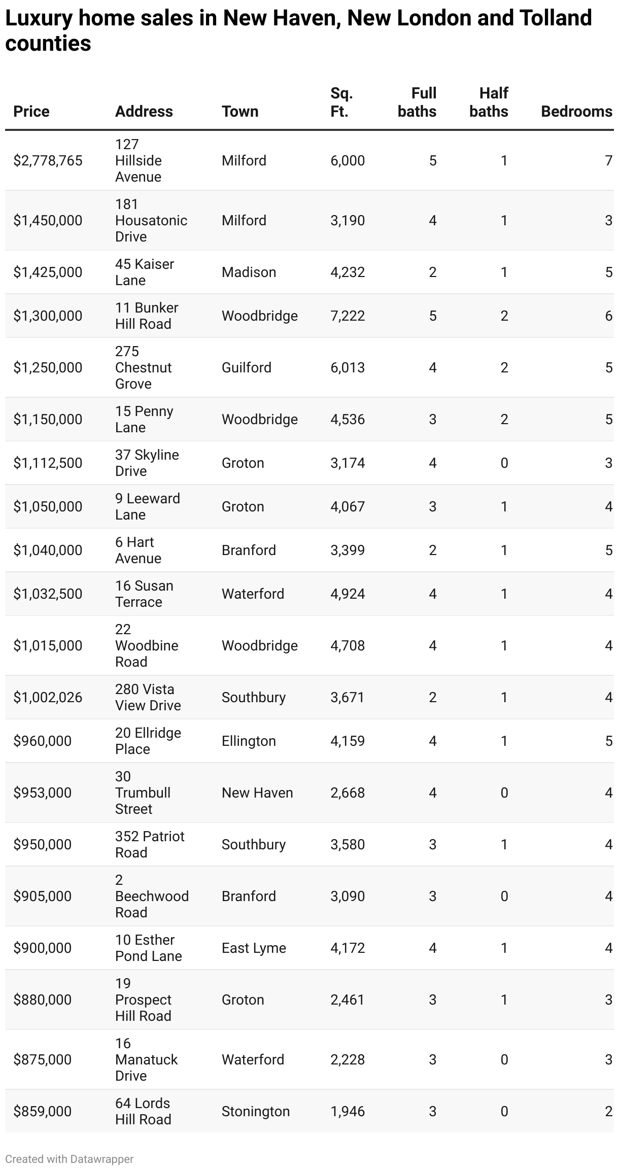 Luxury home sales in New Haven, New London and Tolland counties (Table)