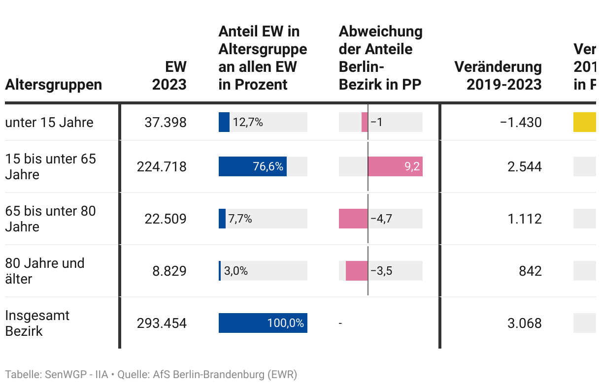 Vorschaugrafik zu Datensatz 'Pflege-Kernindikatoren: Pflege-Bezirksprofil Berlin-Friedrichshain-Kreuzberg 2019-2023'