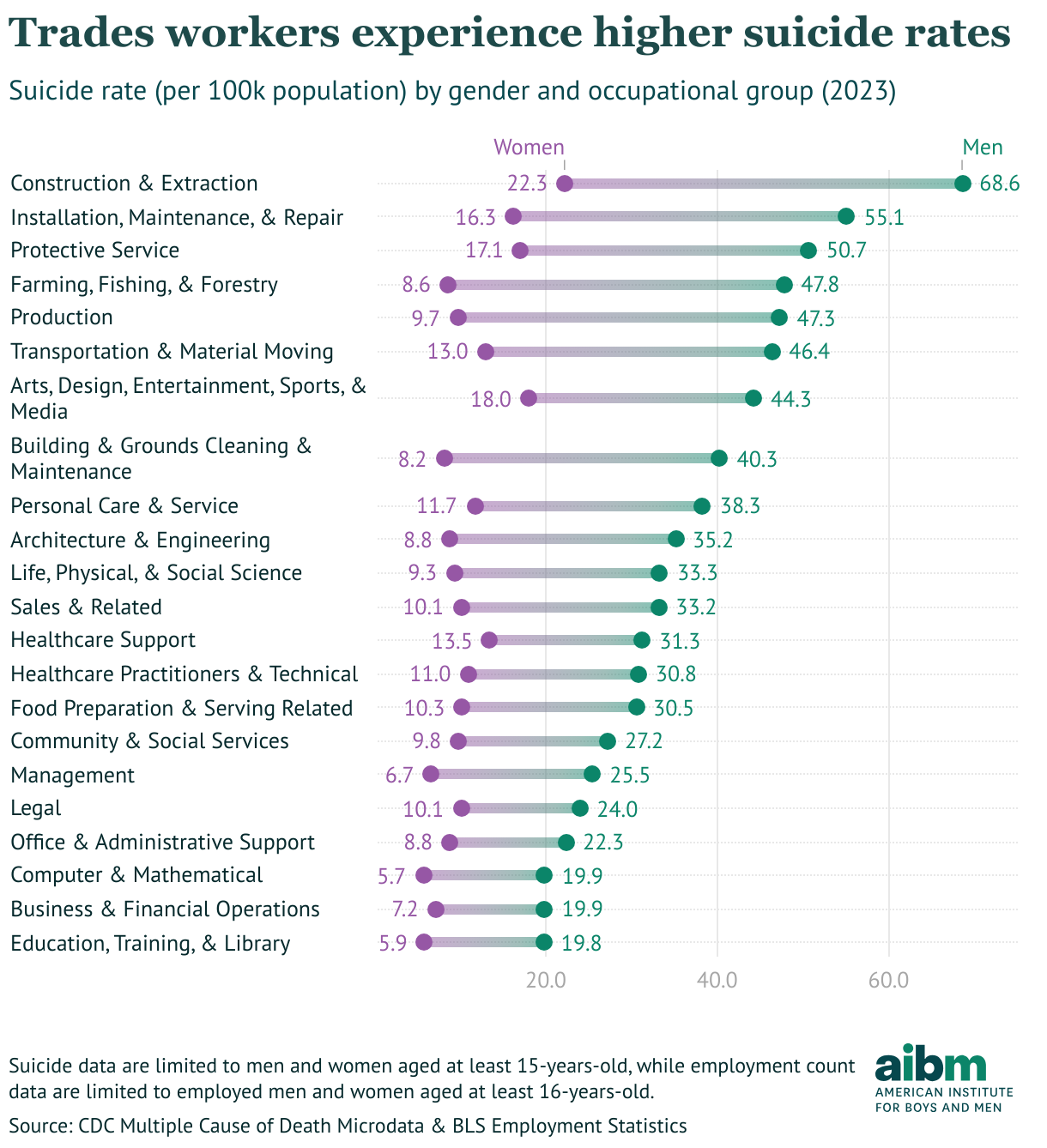 Trades workers experience higher suicide rates (Range Plot)
