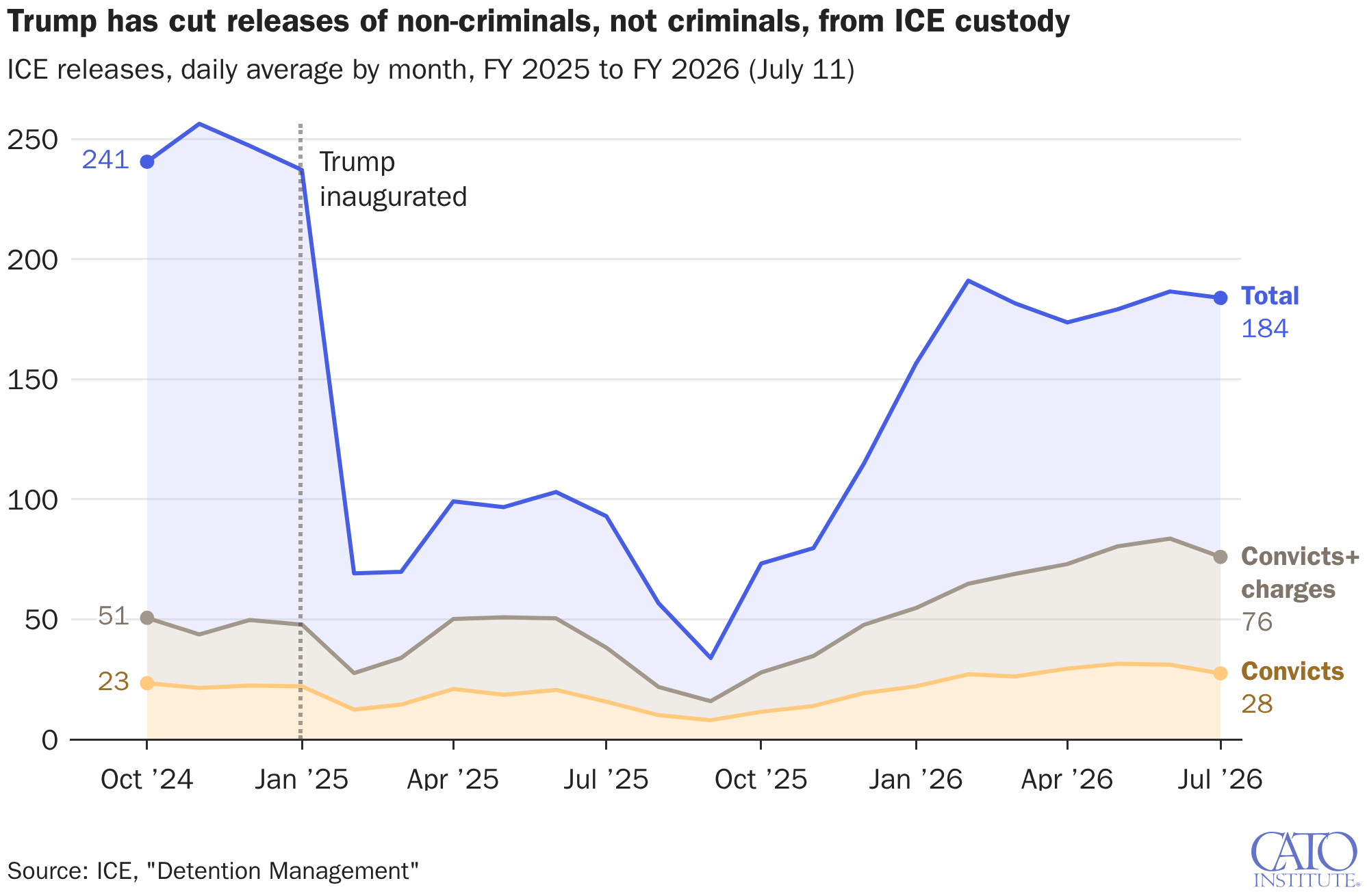 Trump has cut releases of non-criminals, not criminals, from ICE custody